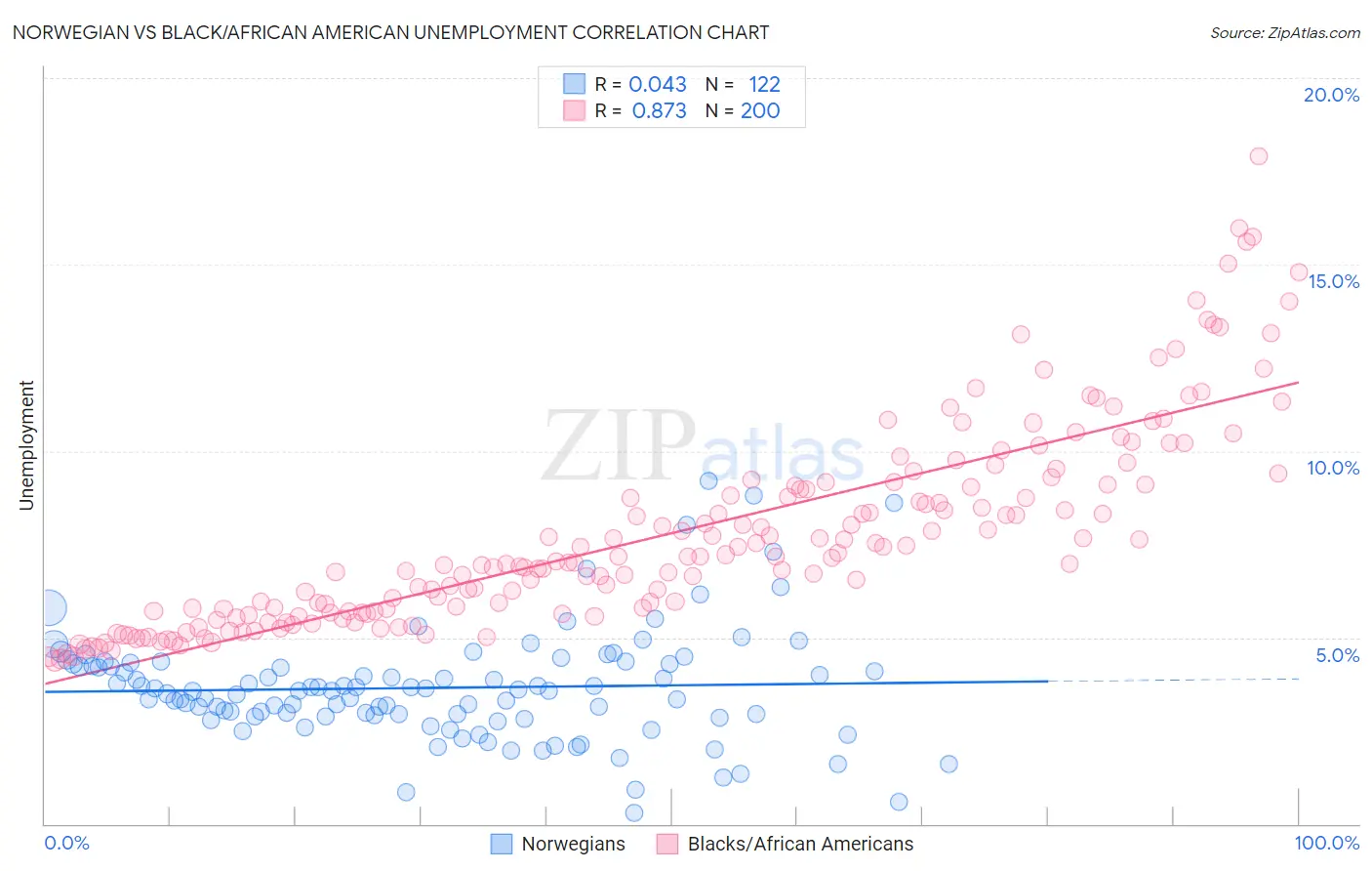 Norwegian vs Black/African American Unemployment