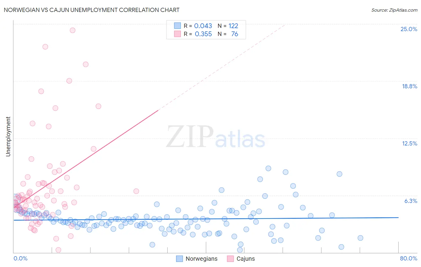 Norwegian vs Cajun Unemployment