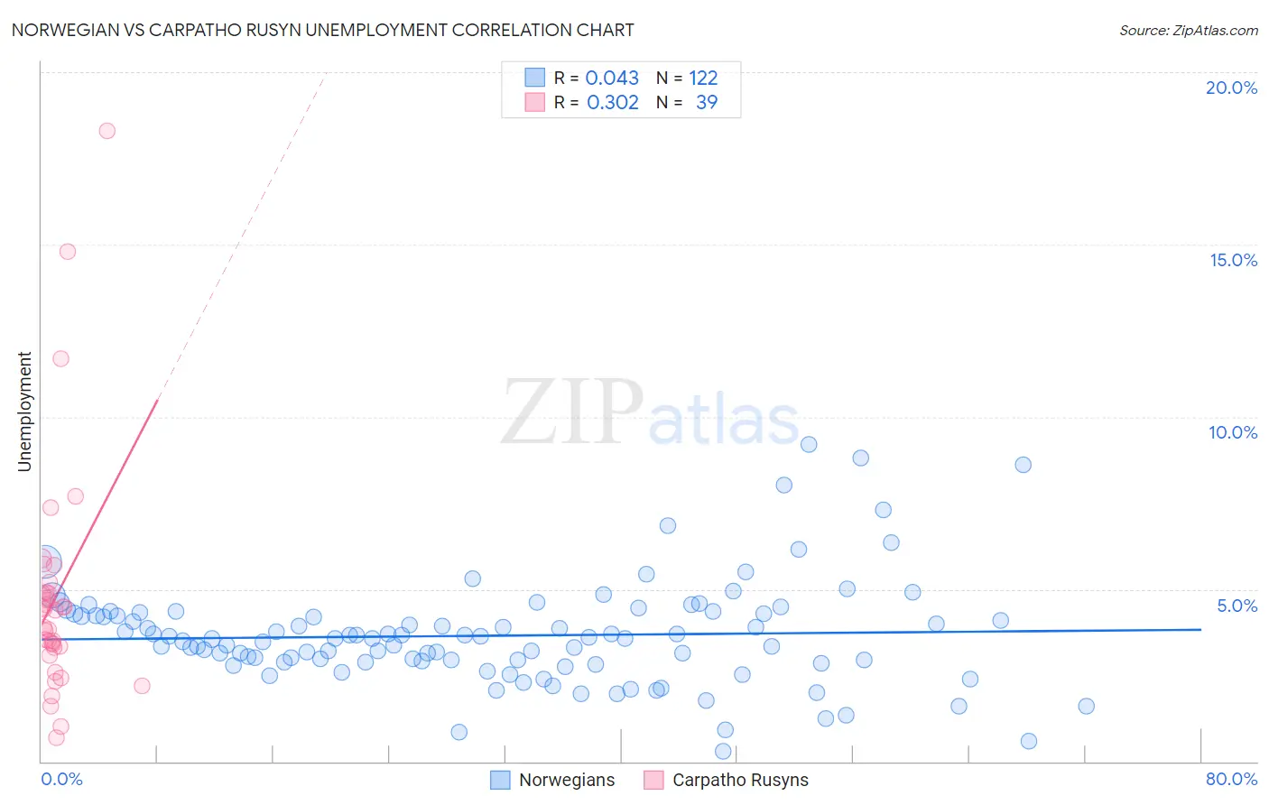 Norwegian vs Carpatho Rusyn Unemployment