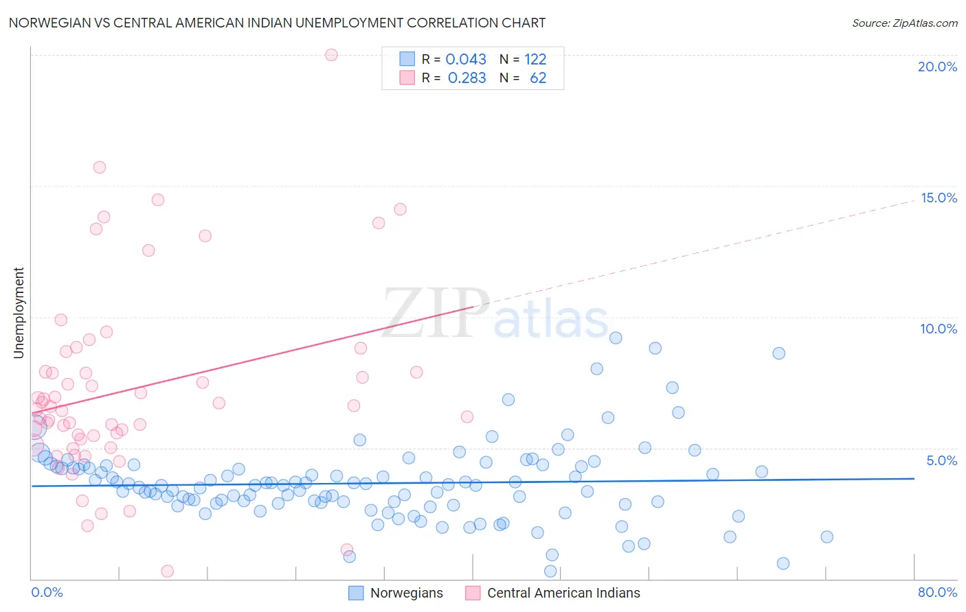 Norwegian vs Central American Indian Unemployment