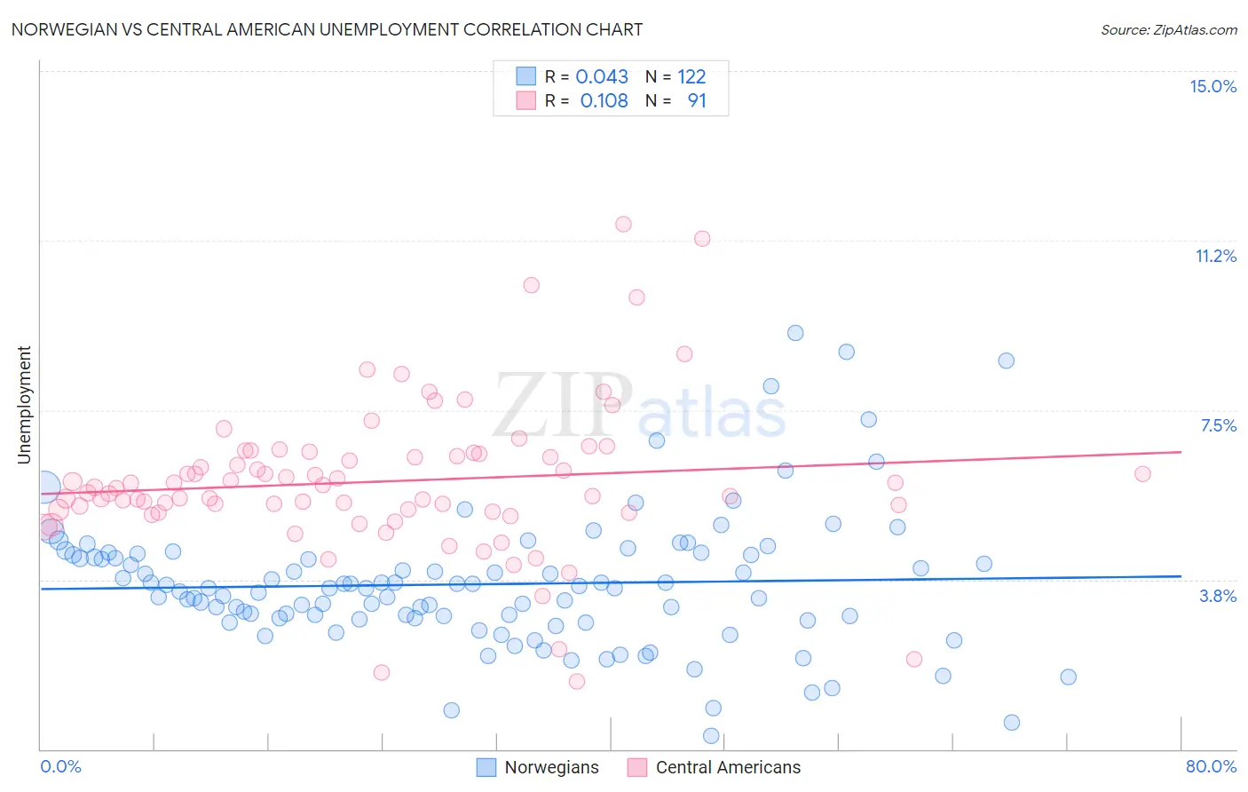 Norwegian vs Central American Unemployment