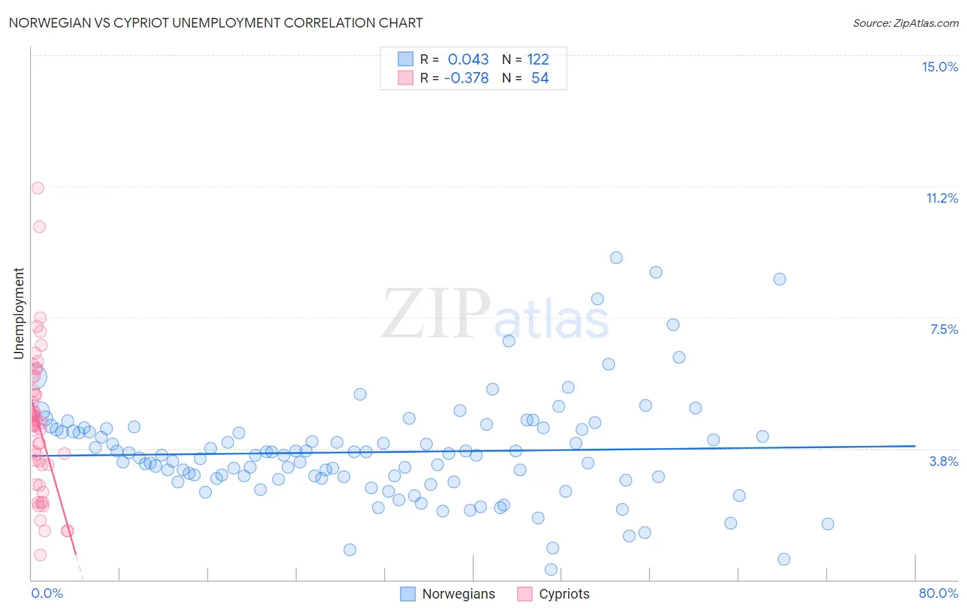Norwegian vs Cypriot Unemployment