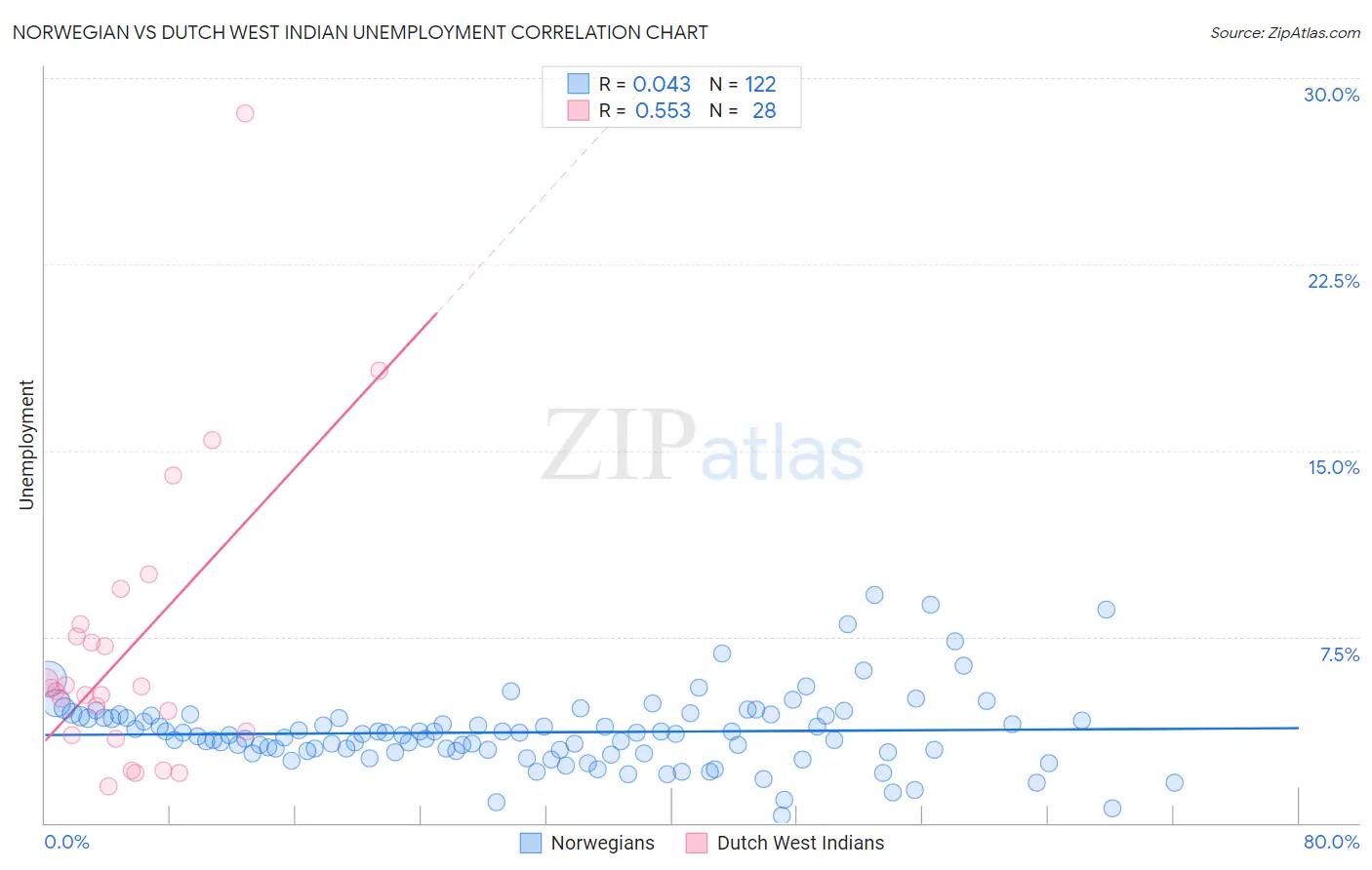 Norwegian vs Dutch West Indian Unemployment