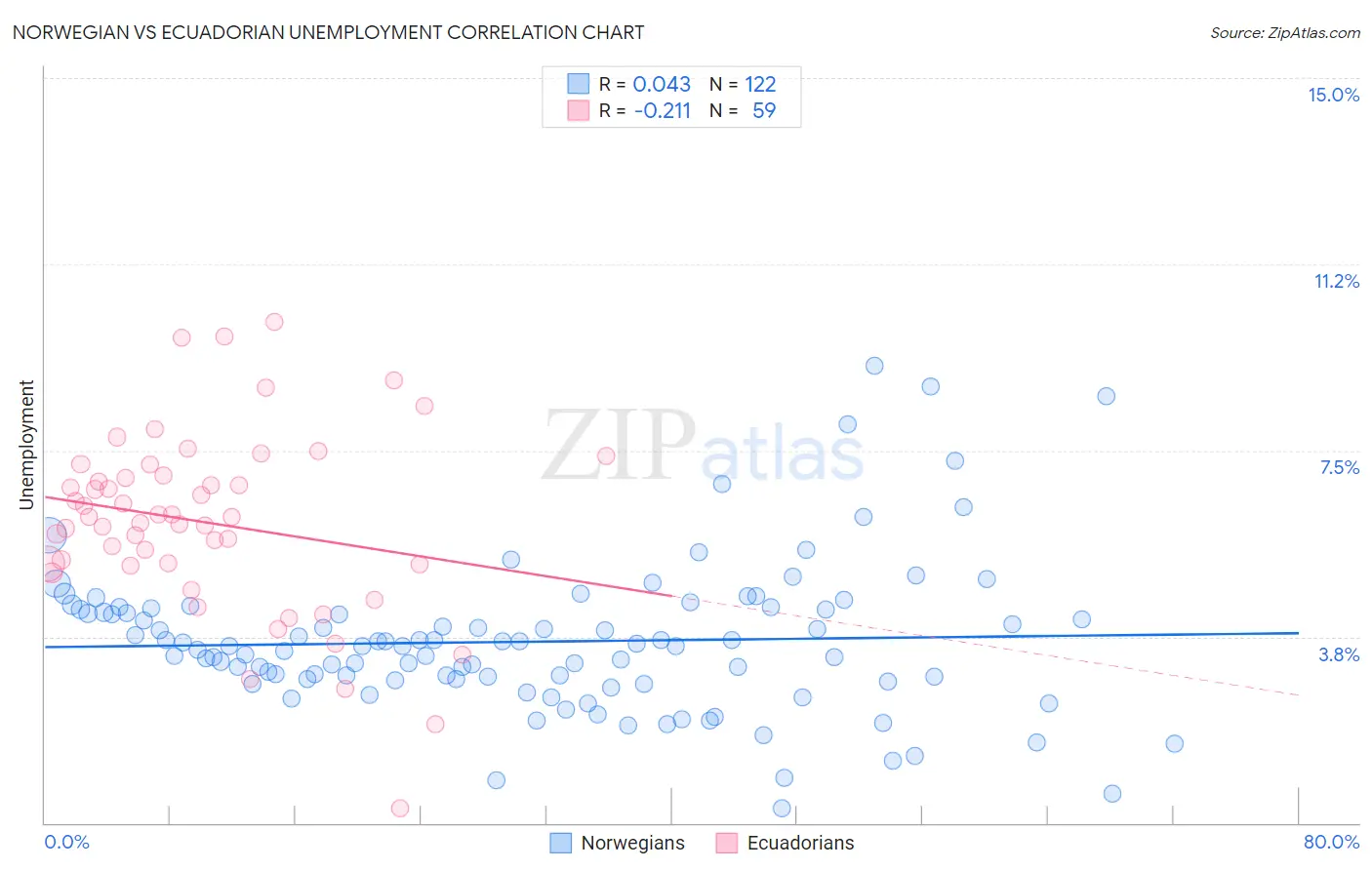 Norwegian vs Ecuadorian Unemployment