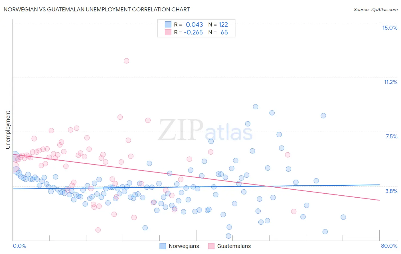 Norwegian vs Guatemalan Unemployment