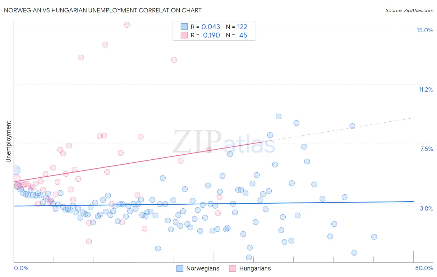Norwegian vs Hungarian Unemployment