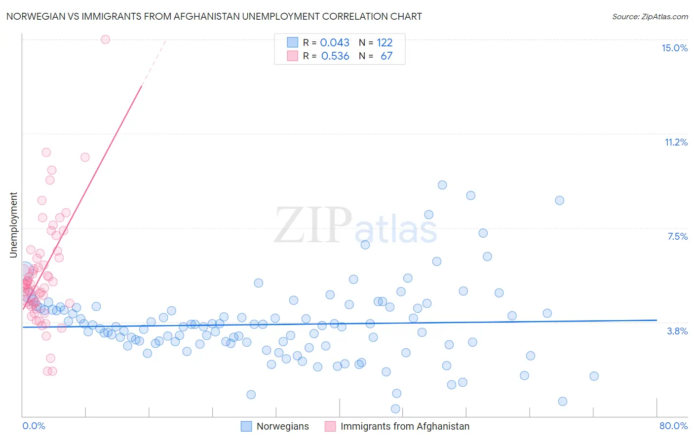 Norwegian vs Immigrants from Afghanistan Unemployment