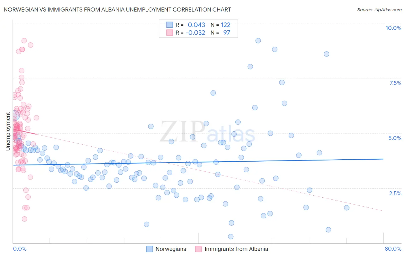 Norwegian vs Immigrants from Albania Unemployment
