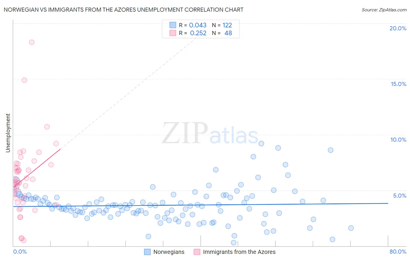 Norwegian vs Immigrants from the Azores Unemployment