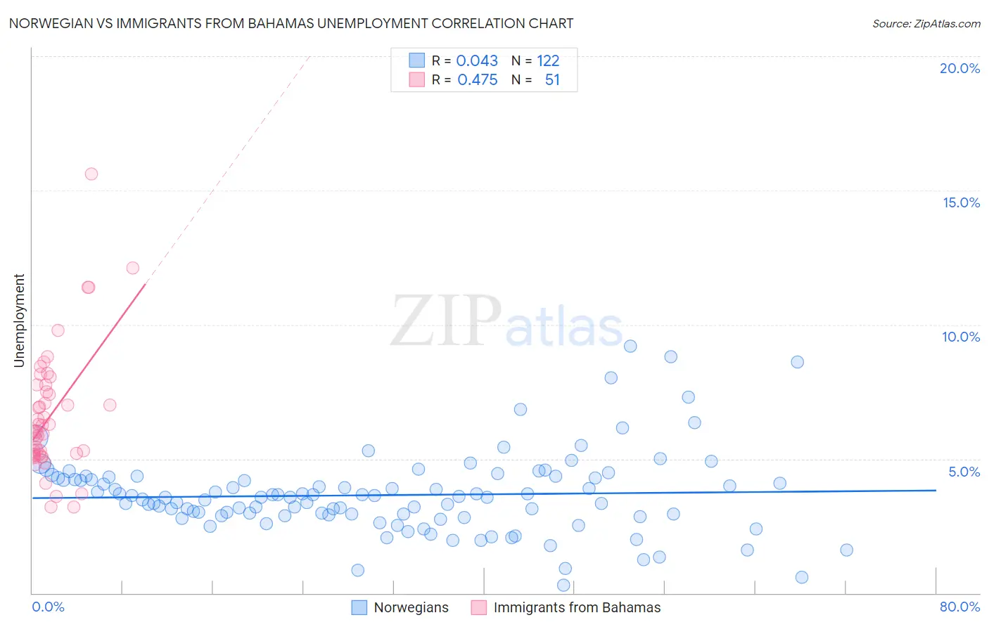 Norwegian vs Immigrants from Bahamas Unemployment