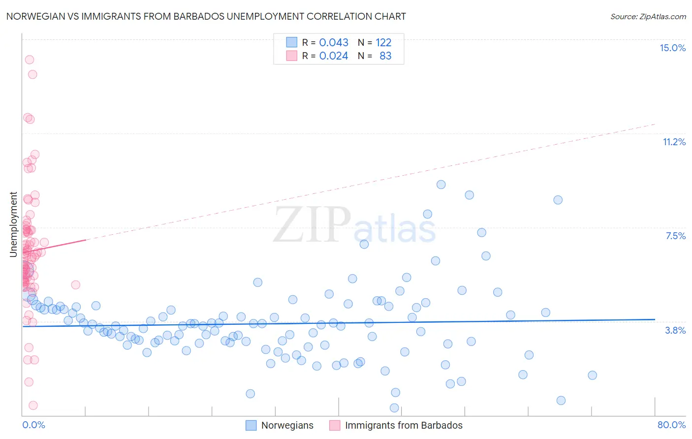 Norwegian vs Immigrants from Barbados Unemployment