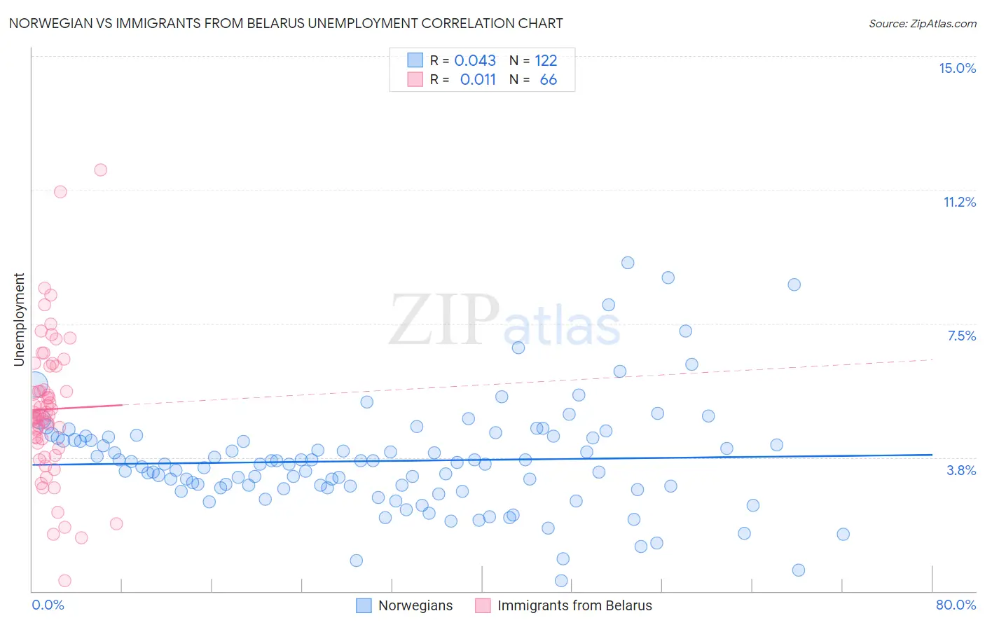 Norwegian vs Immigrants from Belarus Unemployment