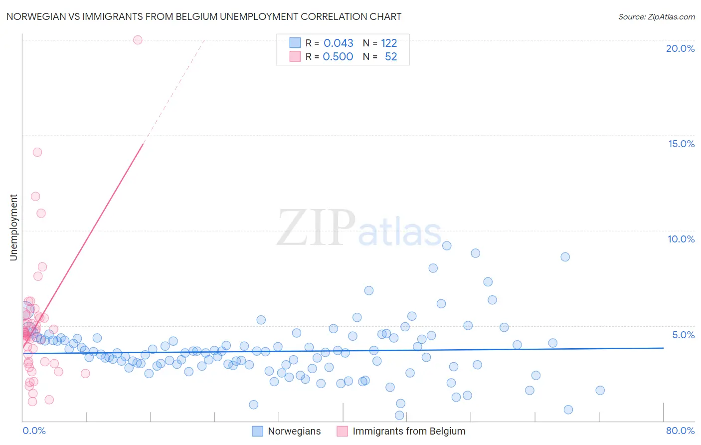 Norwegian vs Immigrants from Belgium Unemployment
