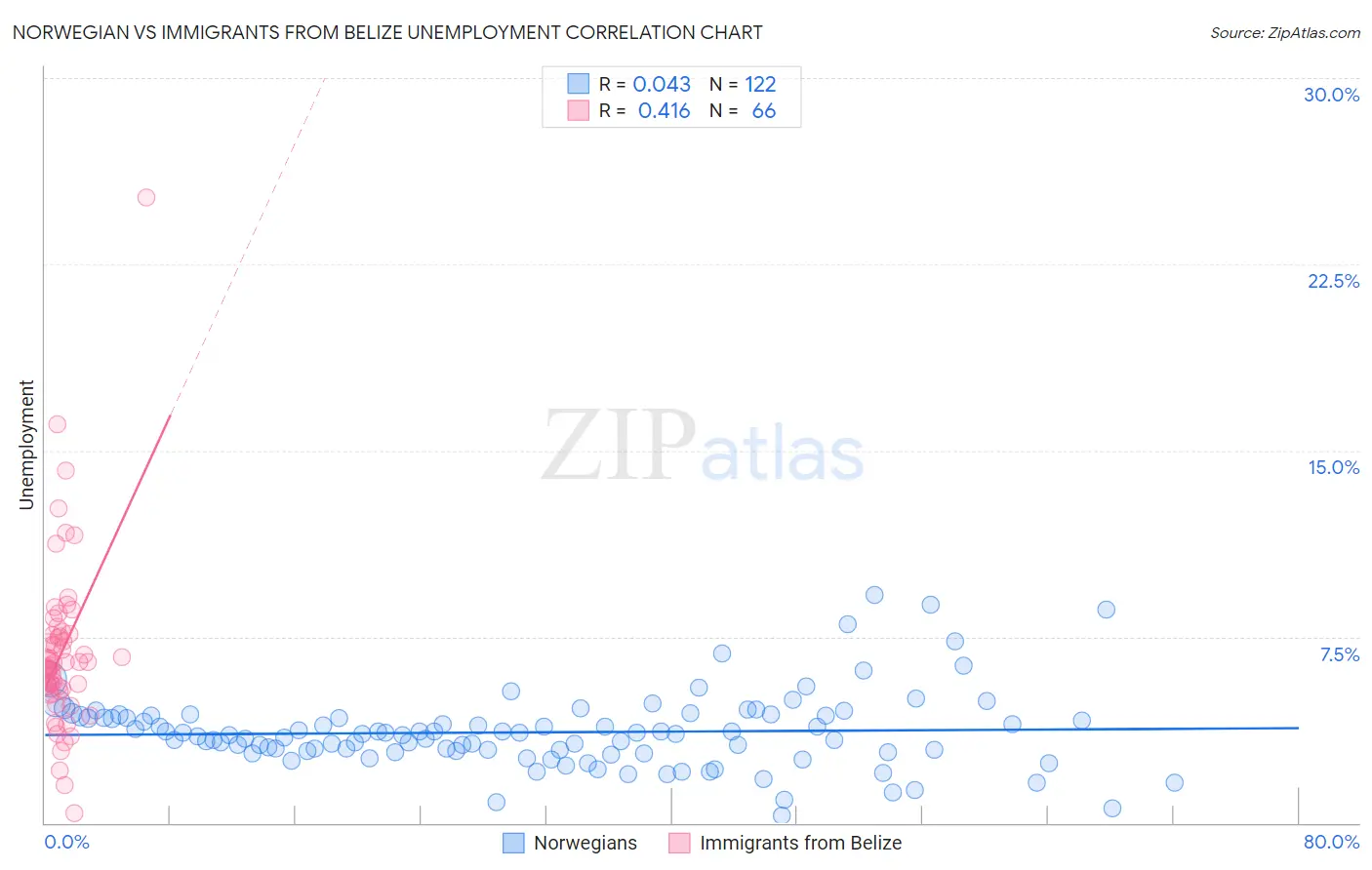 Norwegian vs Immigrants from Belize Unemployment