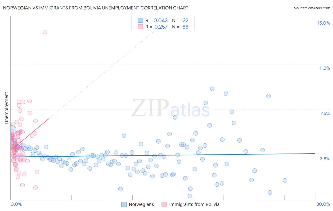 Norwegian vs Immigrants from Bolivia Unemployment