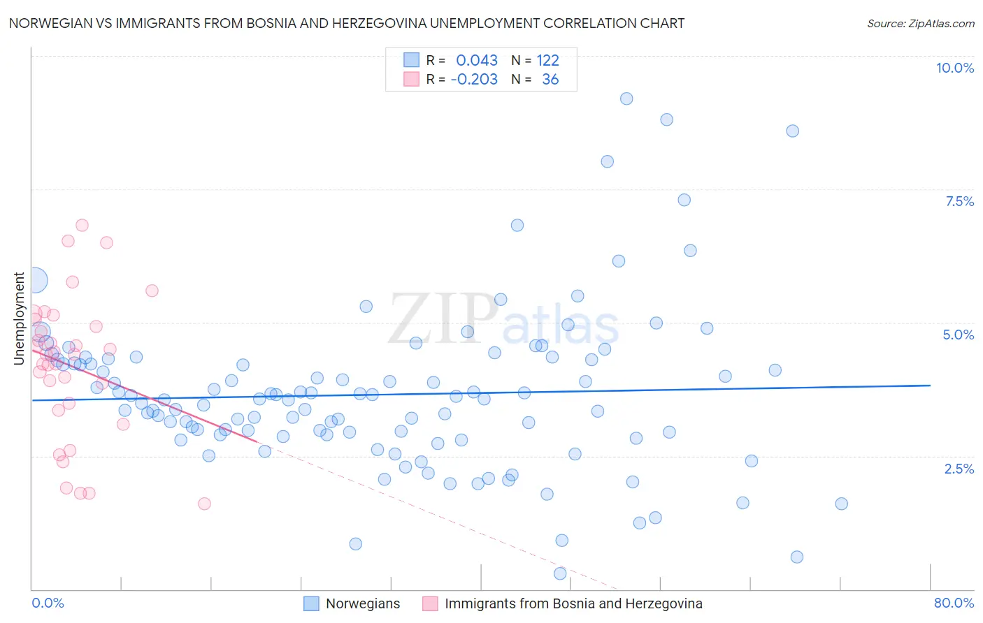 Norwegian vs Immigrants from Bosnia and Herzegovina Unemployment