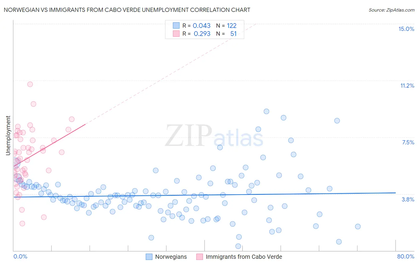 Norwegian vs Immigrants from Cabo Verde Unemployment