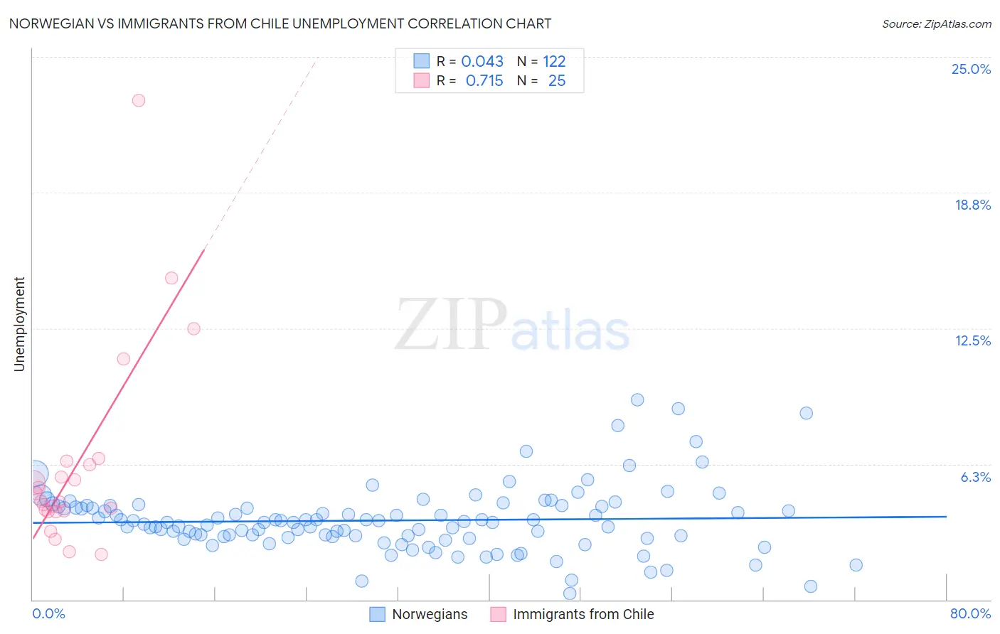 Norwegian vs Immigrants from Chile Unemployment