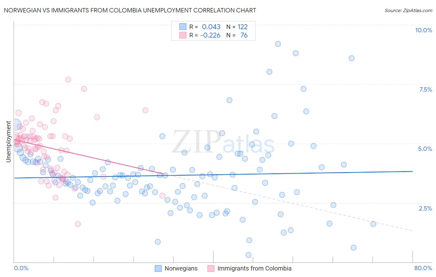 Norwegian vs Immigrants from Colombia Unemployment