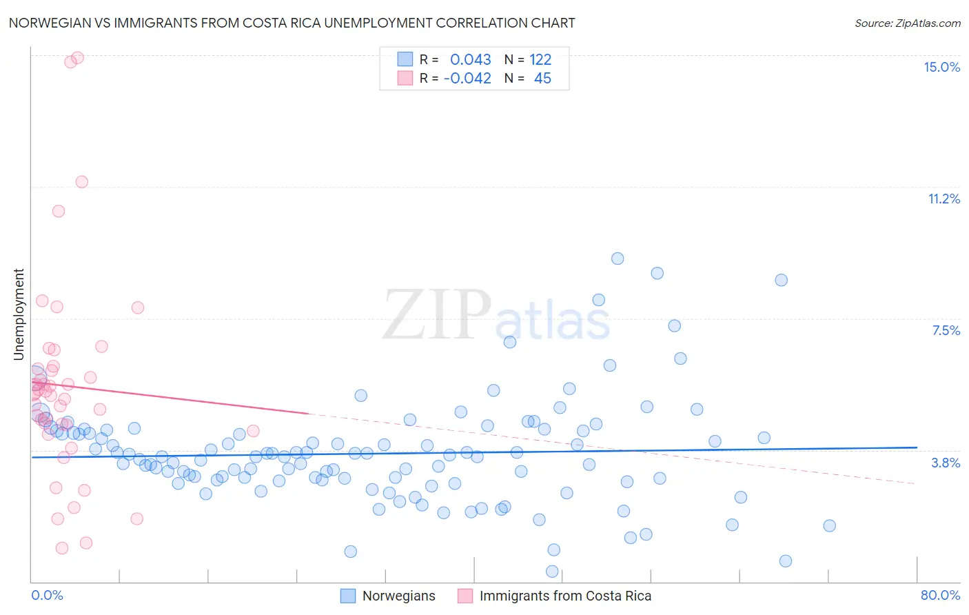 Norwegian vs Immigrants from Costa Rica Unemployment