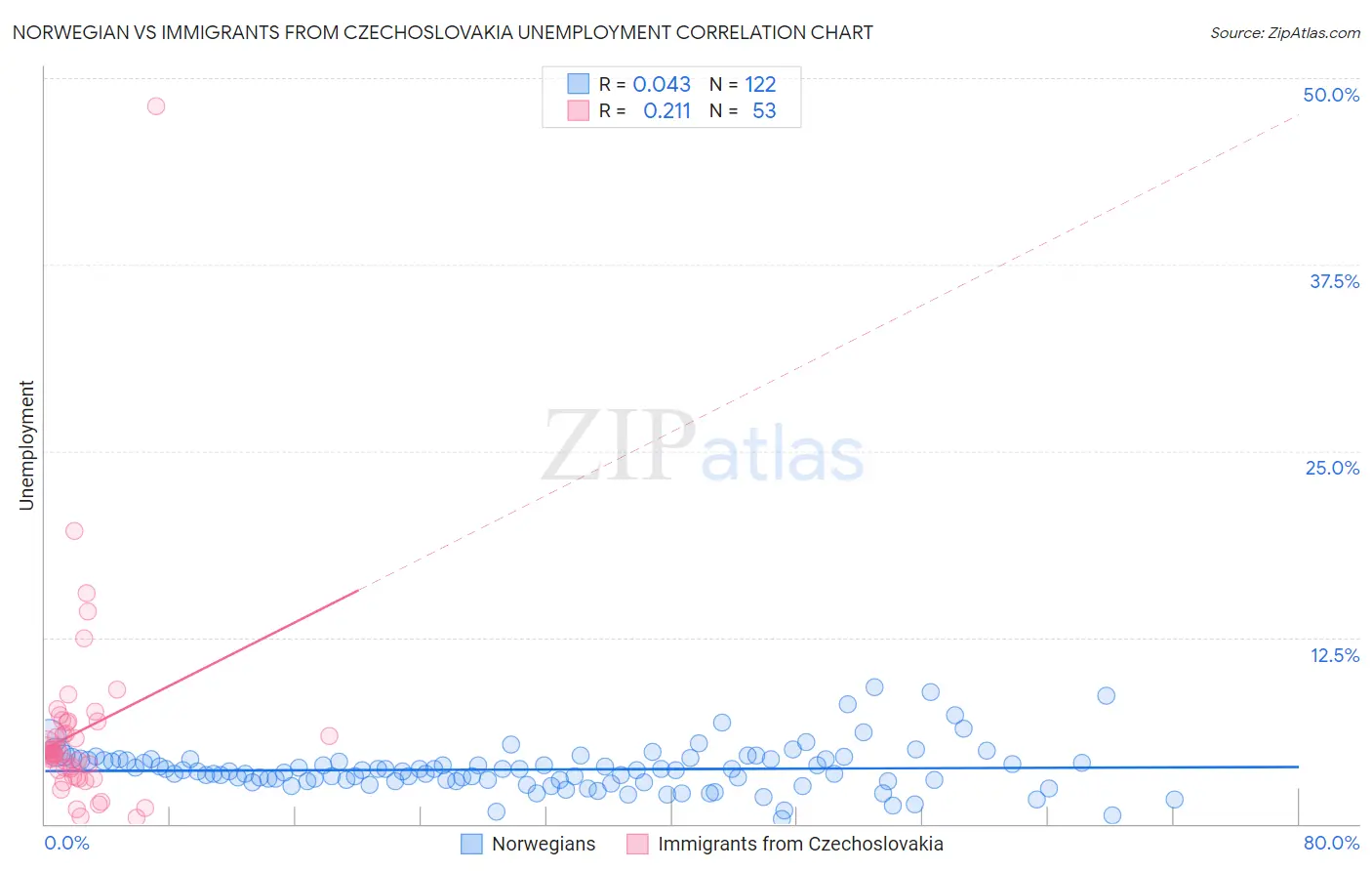 Norwegian vs Immigrants from Czechoslovakia Unemployment