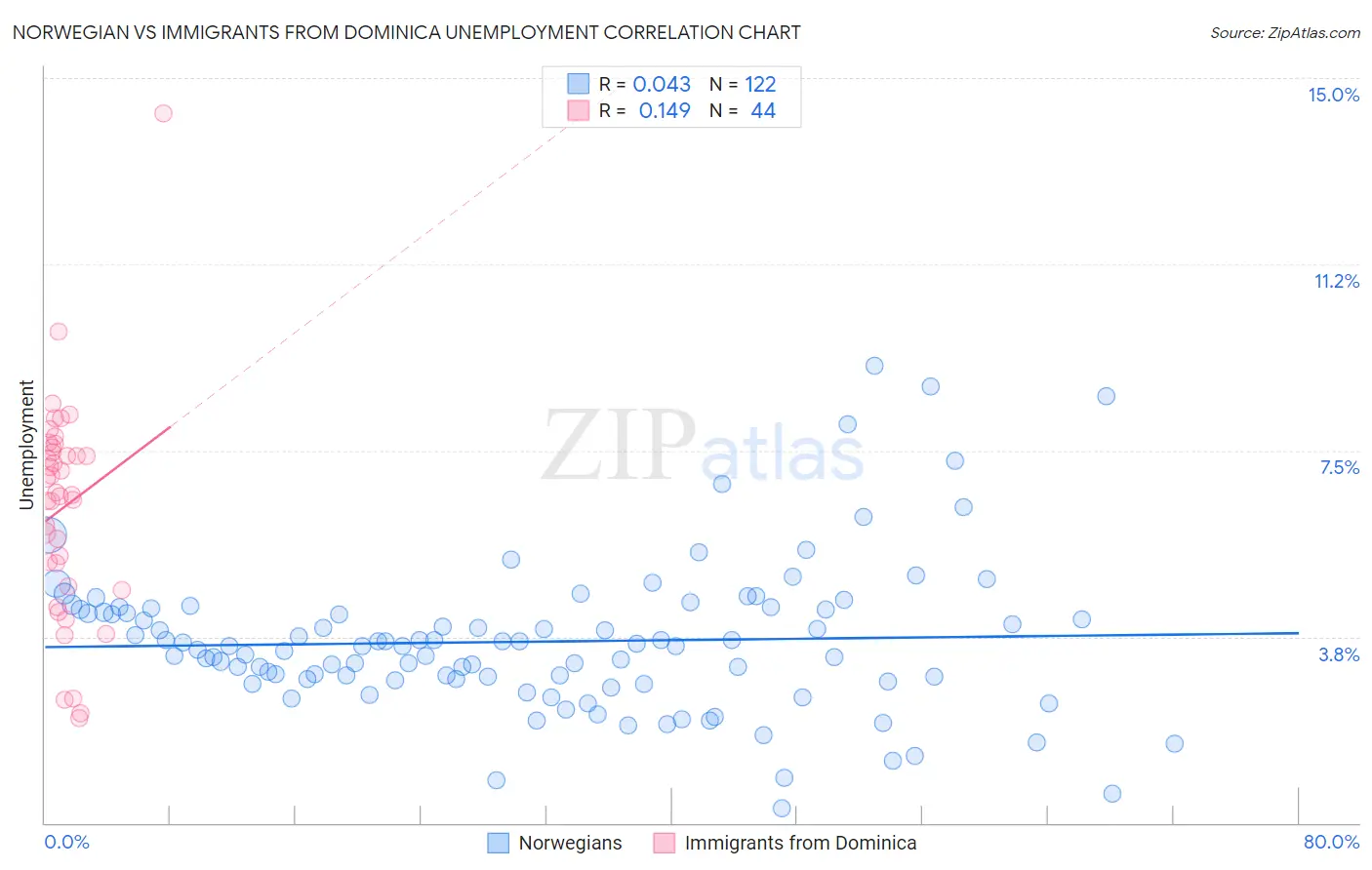 Norwegian vs Immigrants from Dominica Unemployment