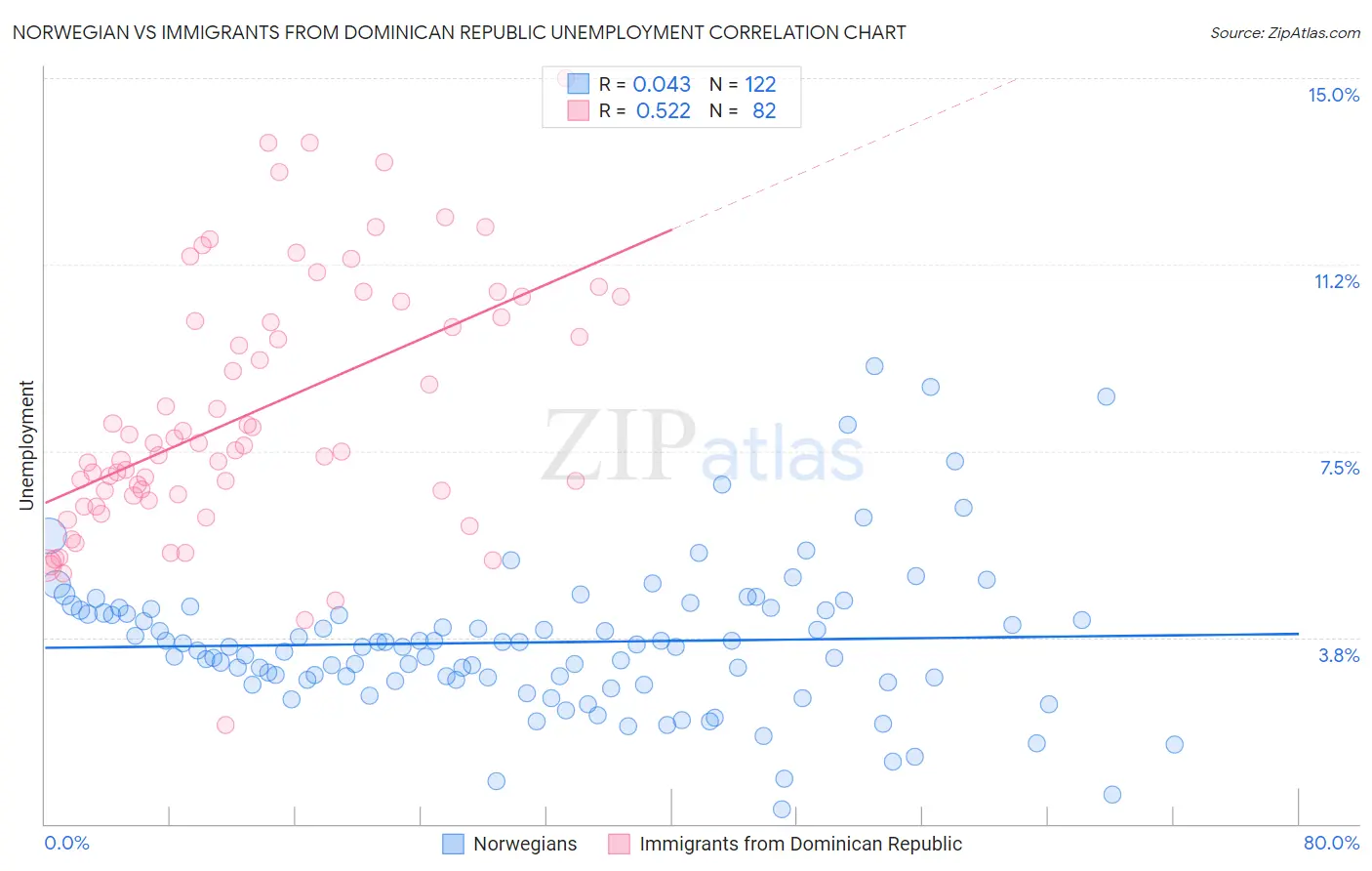 Norwegian vs Immigrants from Dominican Republic Unemployment