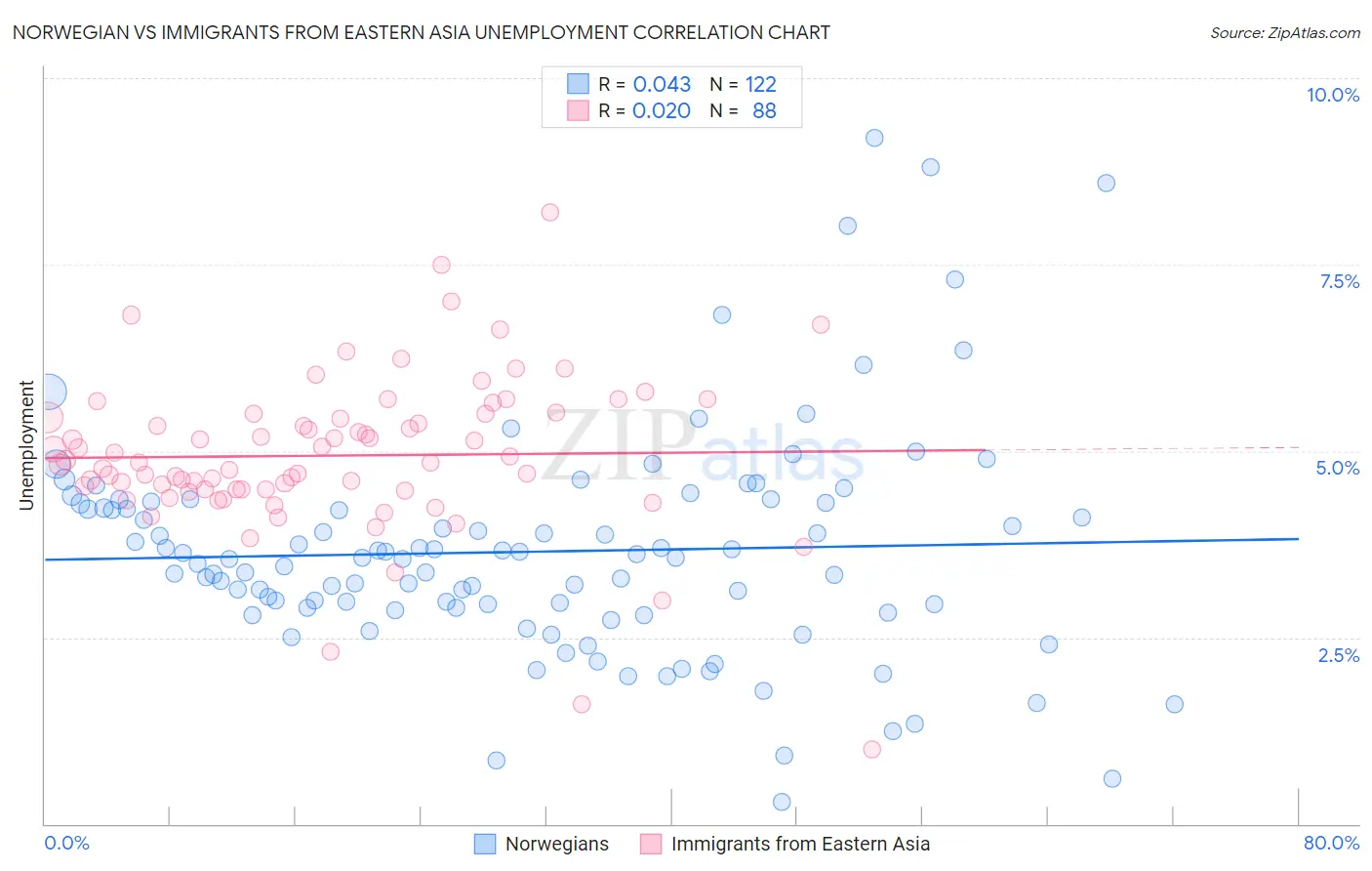 Norwegian vs Immigrants from Eastern Asia Unemployment