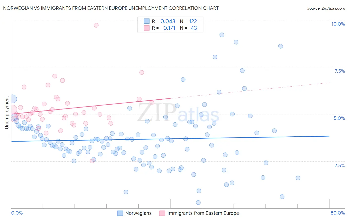Norwegian vs Immigrants from Eastern Europe Unemployment