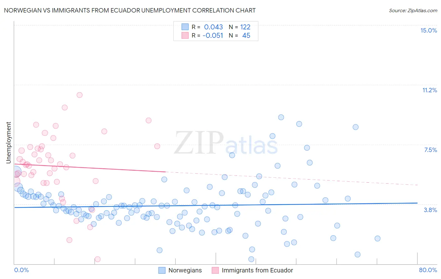 Norwegian vs Immigrants from Ecuador Unemployment