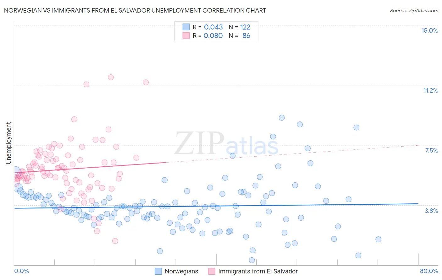 Norwegian vs Immigrants from El Salvador Unemployment