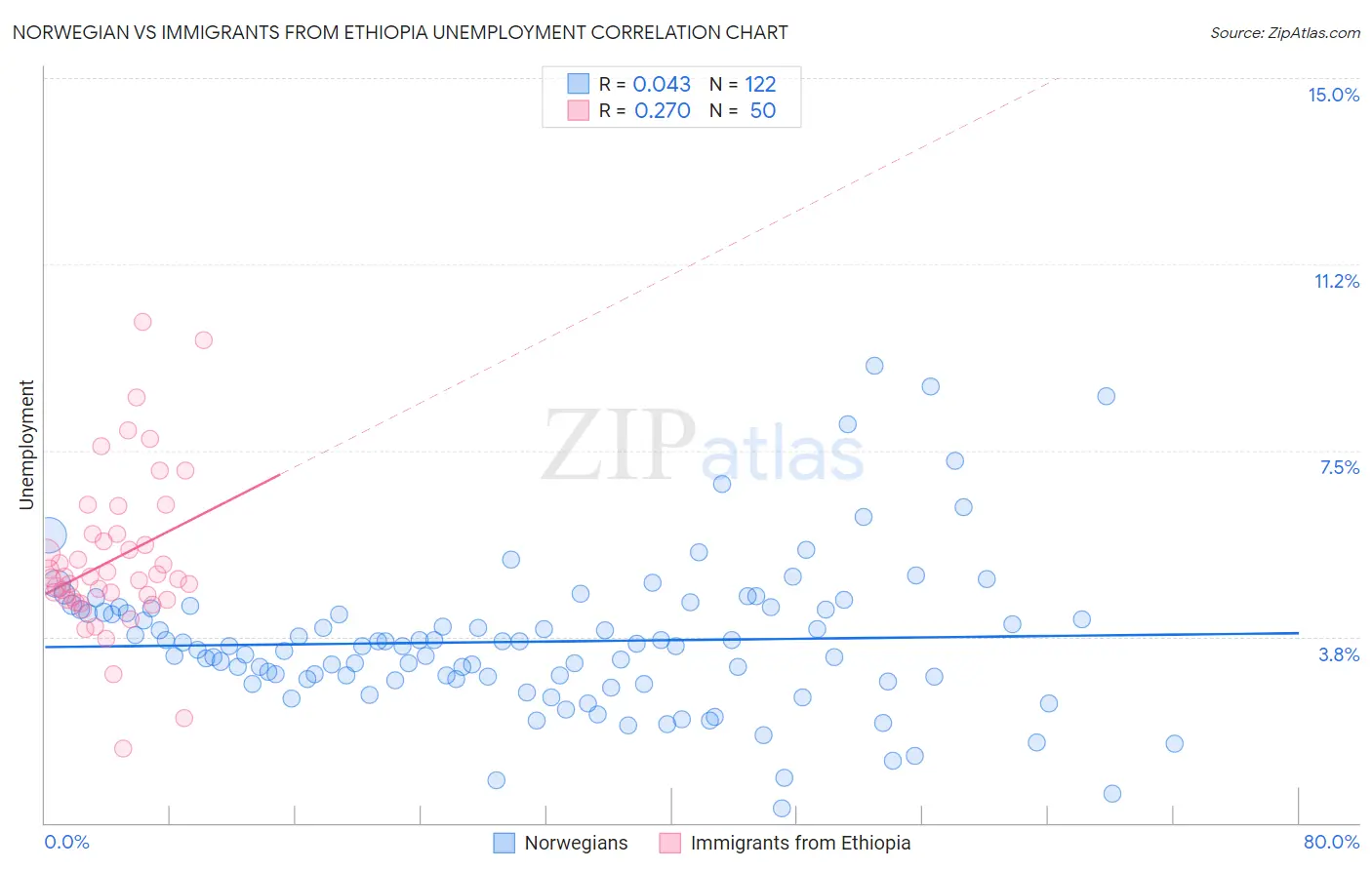 Norwegian vs Immigrants from Ethiopia Unemployment