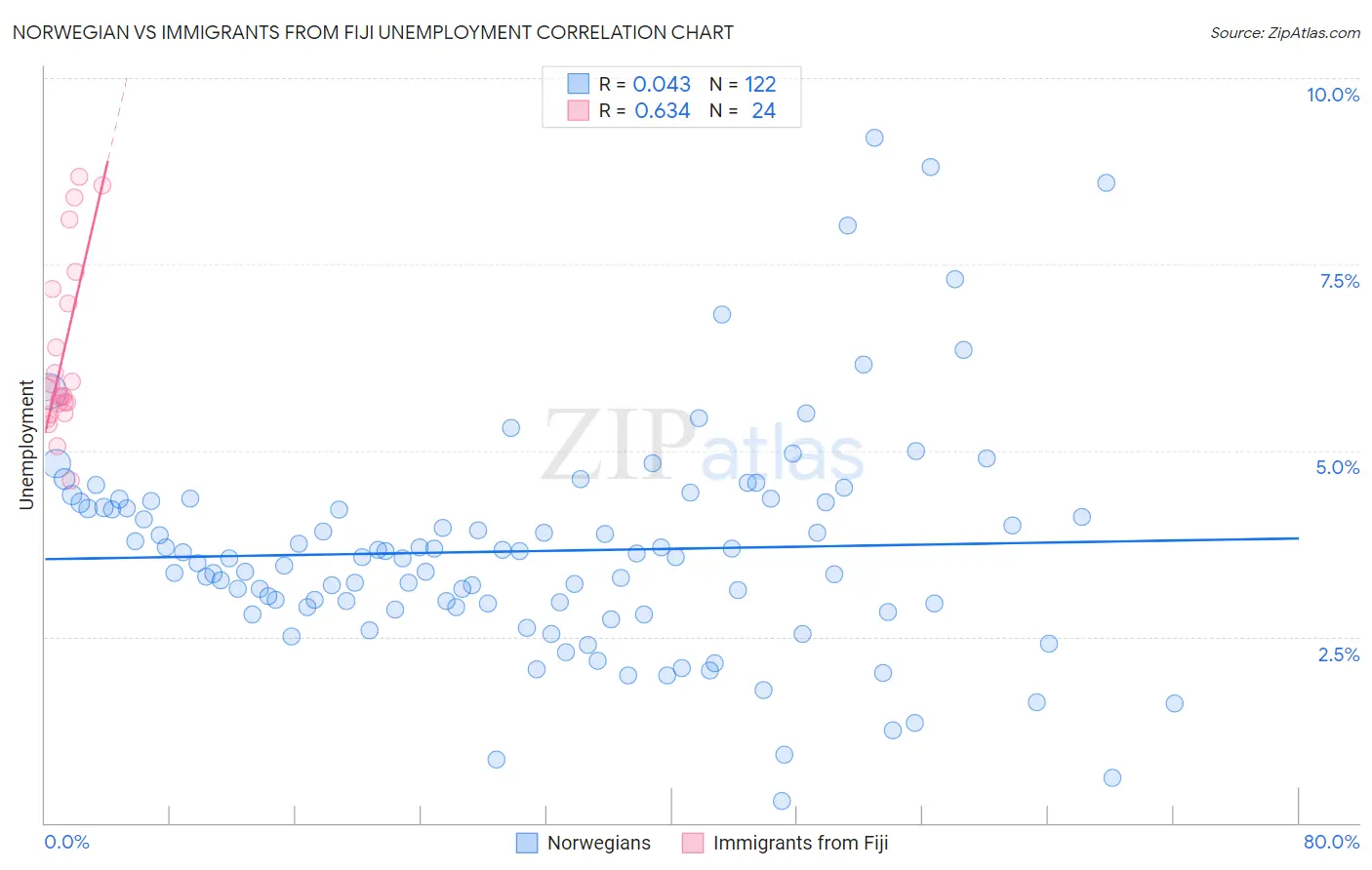 Norwegian vs Immigrants from Fiji Unemployment