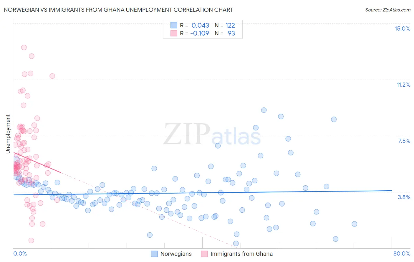 Norwegian vs Immigrants from Ghana Unemployment