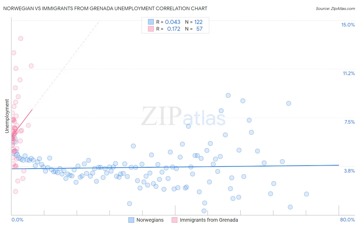 Norwegian vs Immigrants from Grenada Unemployment