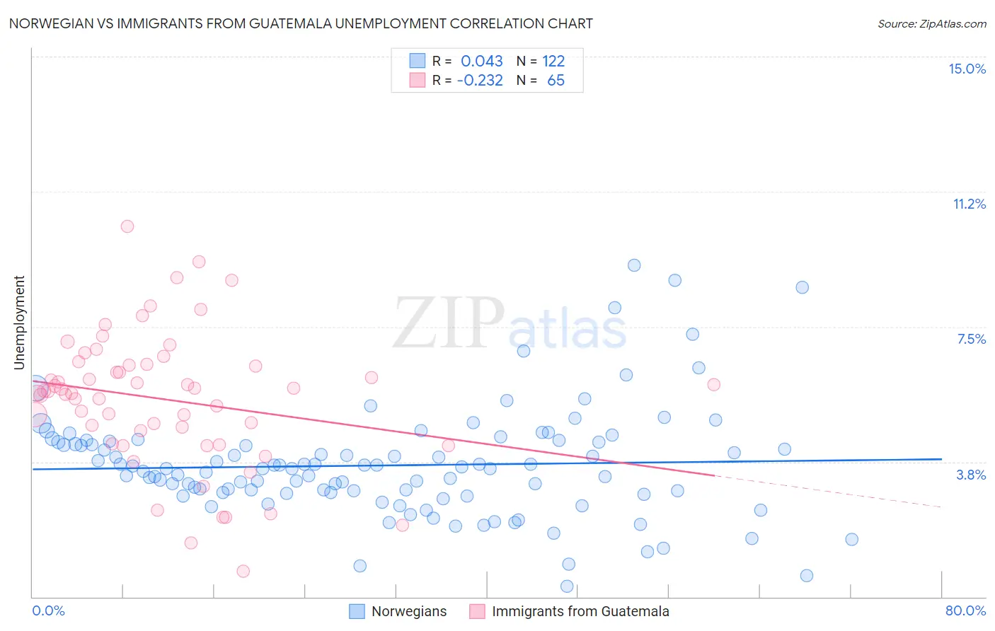 Norwegian vs Immigrants from Guatemala Unemployment