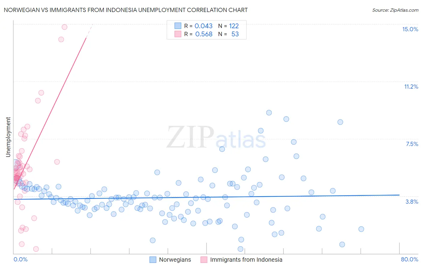 Norwegian vs Immigrants from Indonesia Unemployment