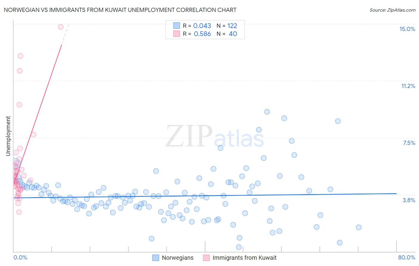 Norwegian vs Immigrants from Kuwait Unemployment