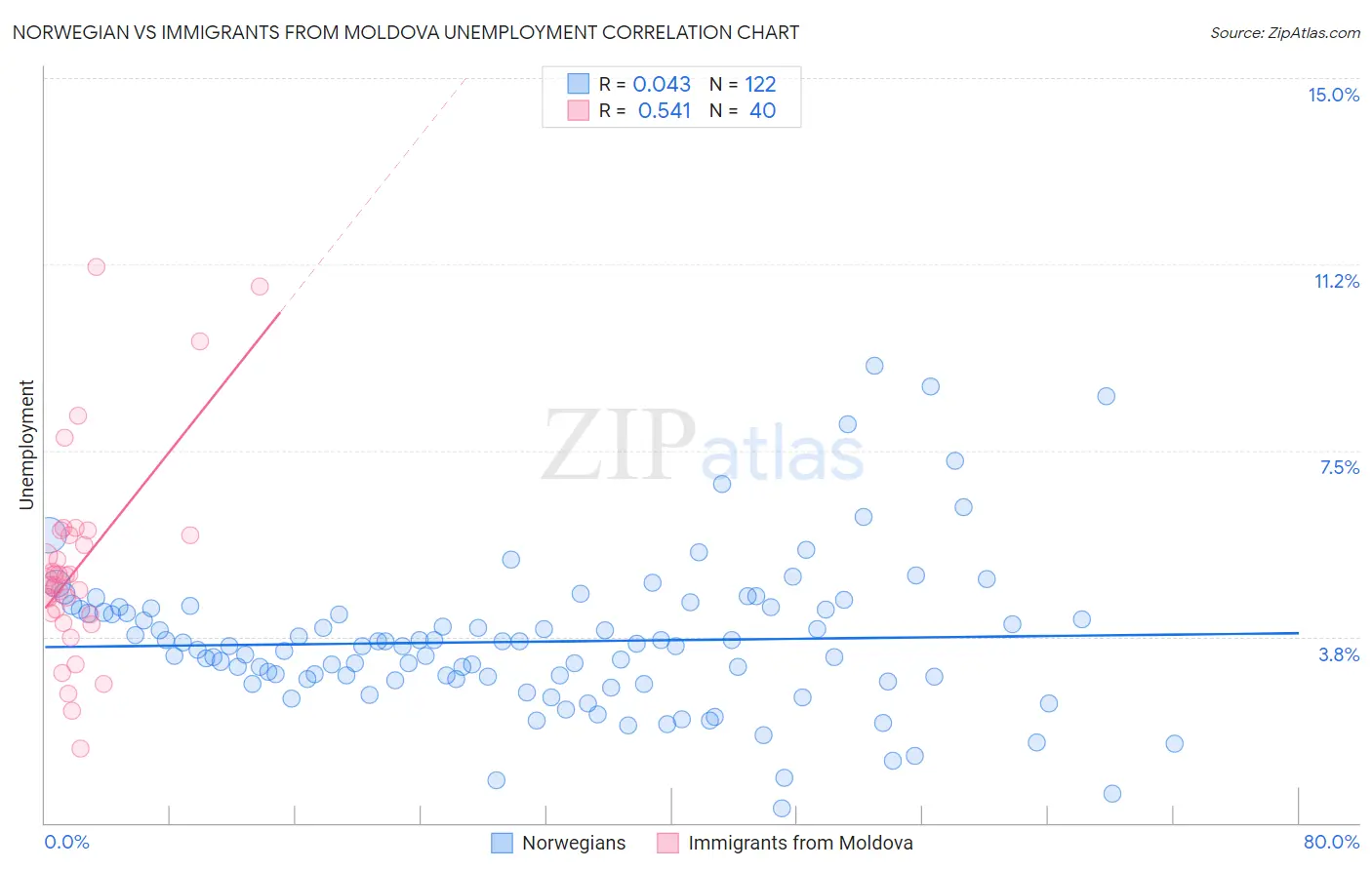 Norwegian vs Immigrants from Moldova Unemployment