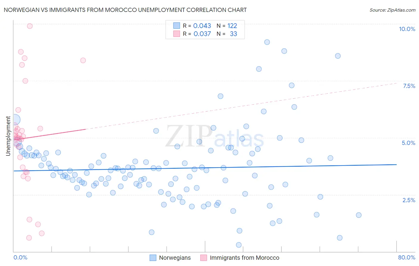 Norwegian vs Immigrants from Morocco Unemployment
