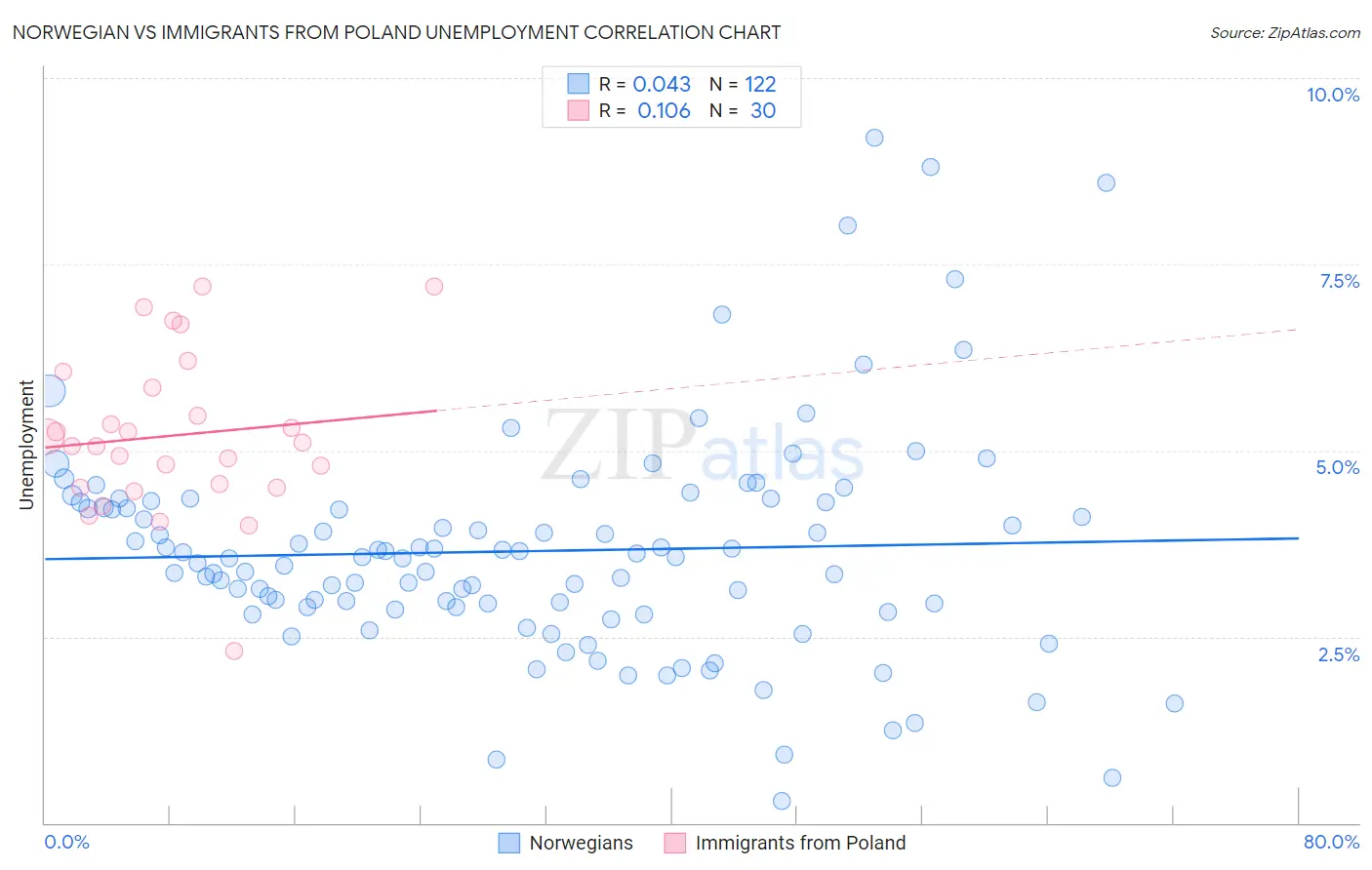 Norwegian vs Immigrants from Poland Unemployment