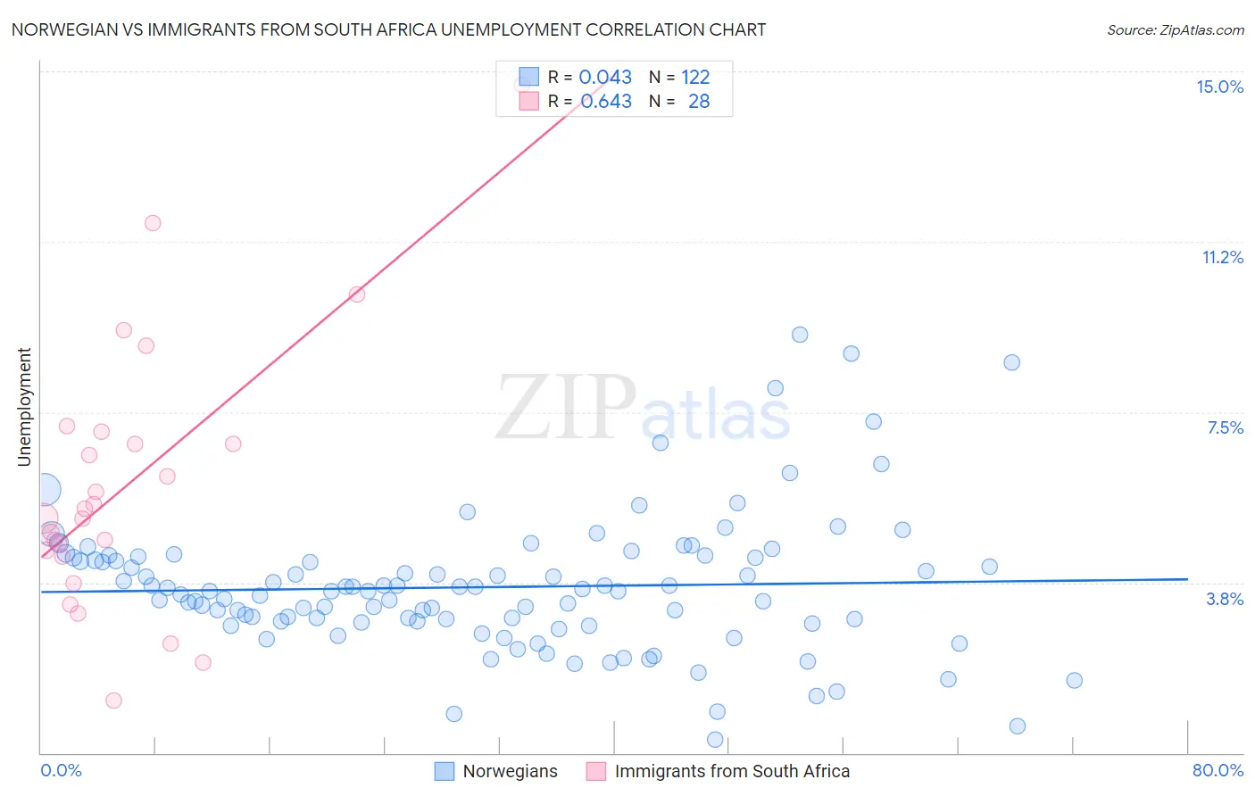 Norwegian vs Immigrants from South Africa Unemployment