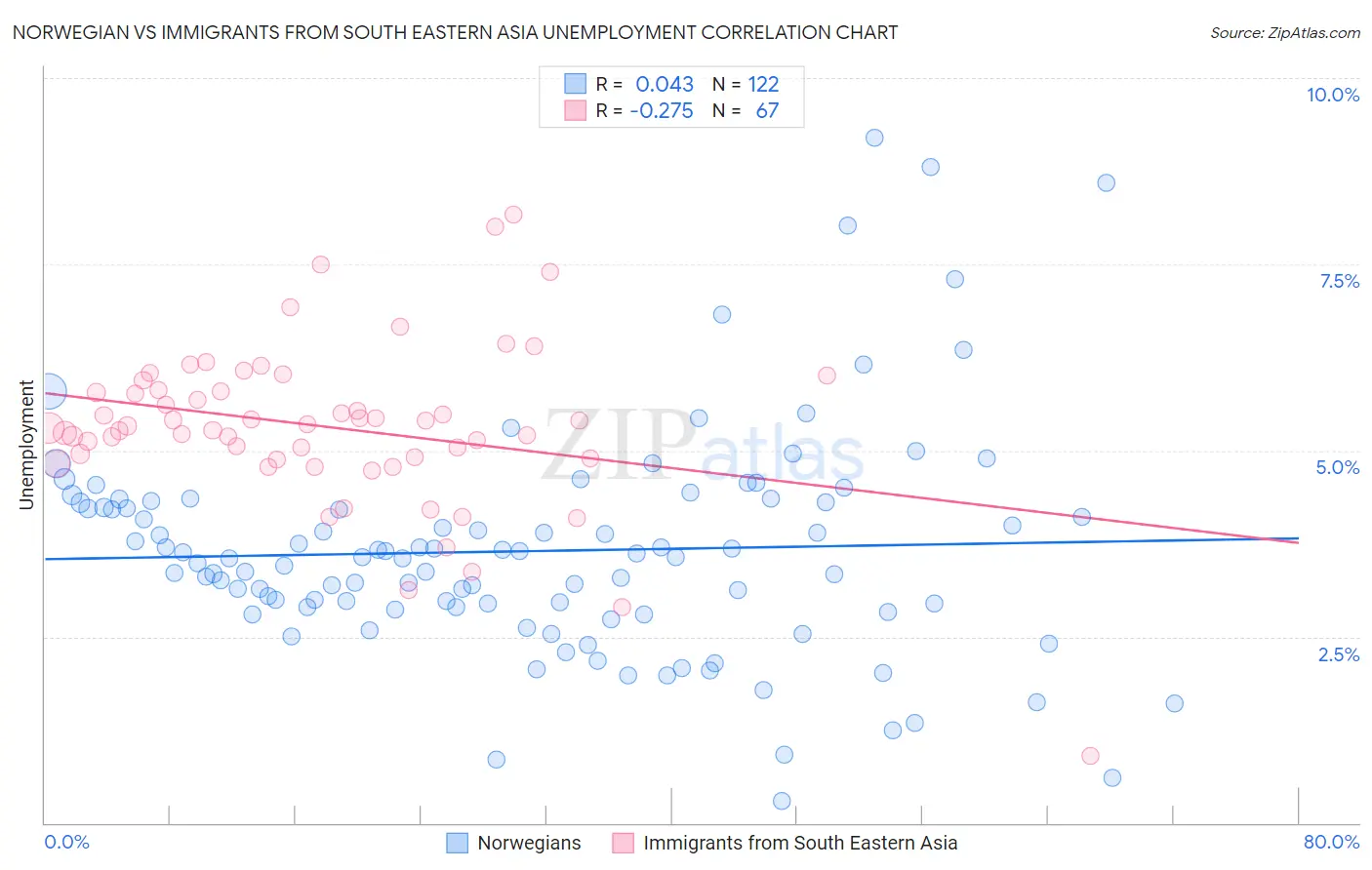 Norwegian vs Immigrants from South Eastern Asia Unemployment