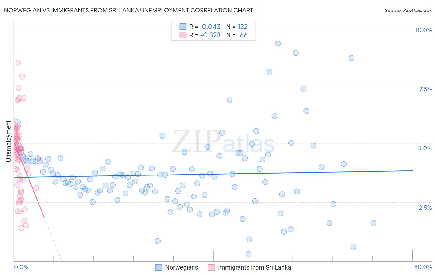 Norwegian vs Immigrants from Sri Lanka Unemployment