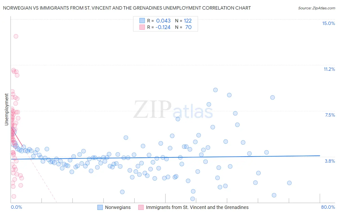 Norwegian vs Immigrants from St. Vincent and the Grenadines Unemployment