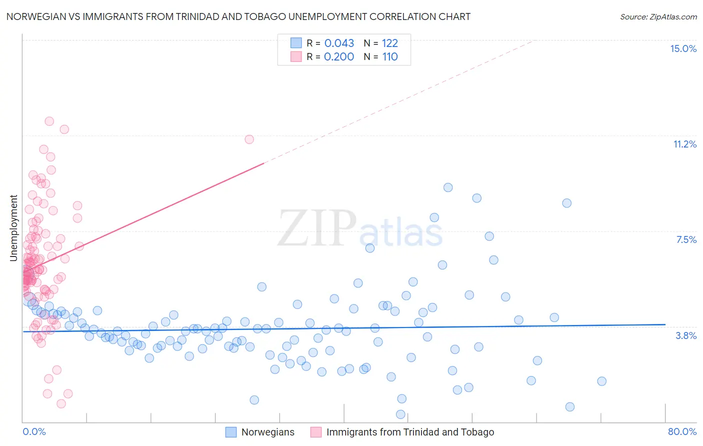 Norwegian vs Immigrants from Trinidad and Tobago Unemployment