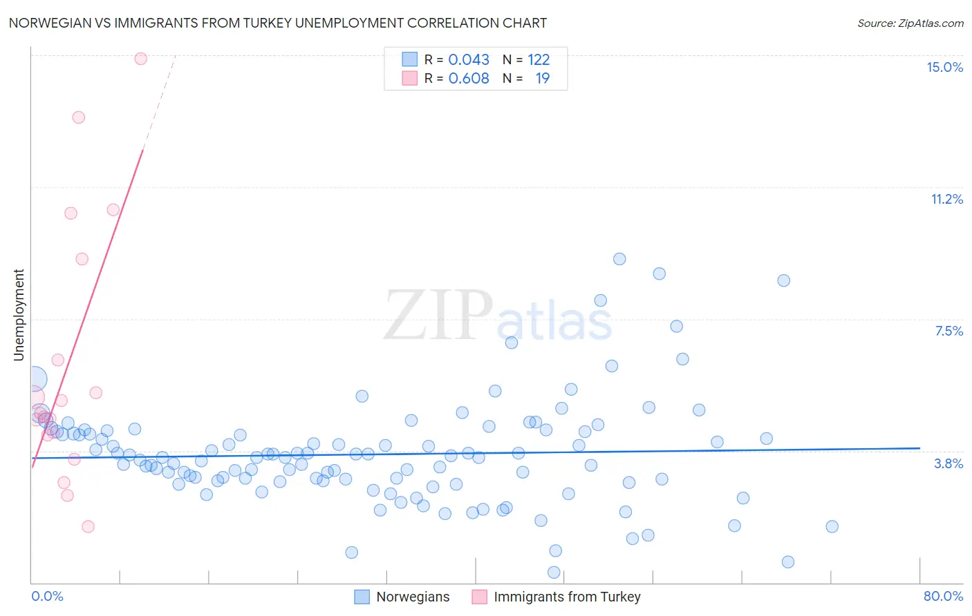 Norwegian vs Immigrants from Turkey Unemployment
