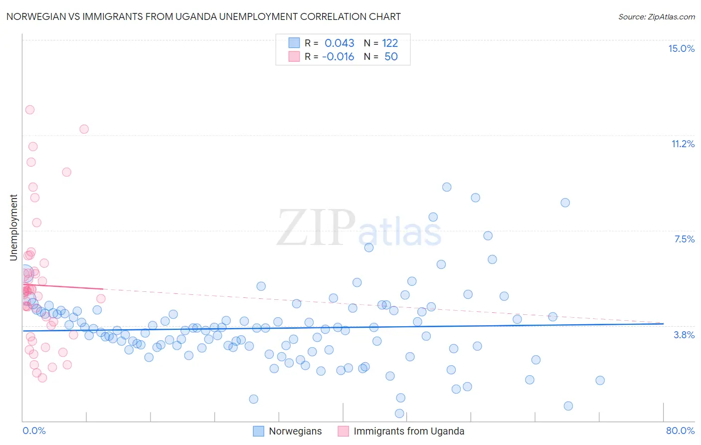 Norwegian vs Immigrants from Uganda Unemployment