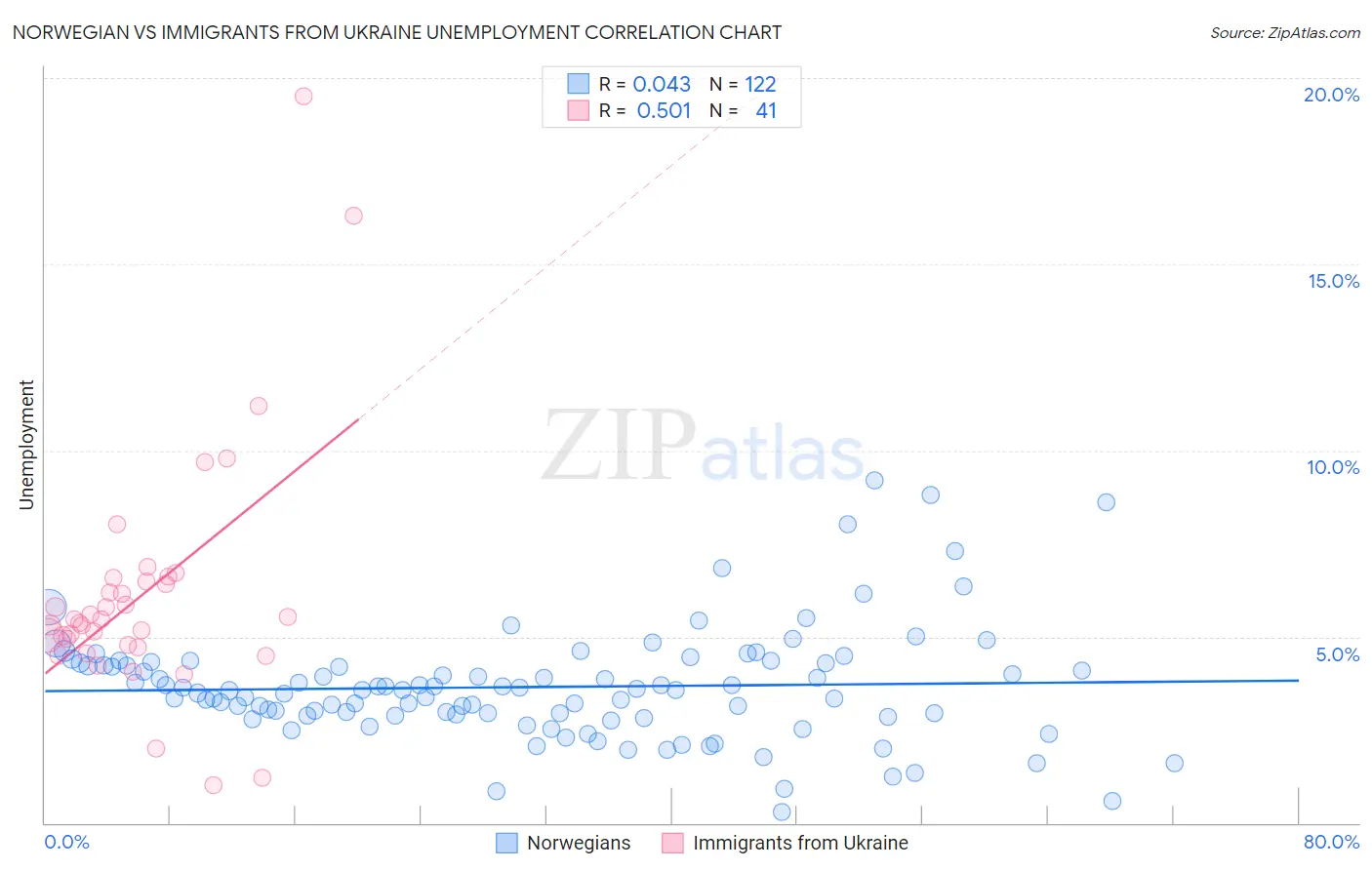 Norwegian vs Immigrants from Ukraine Unemployment