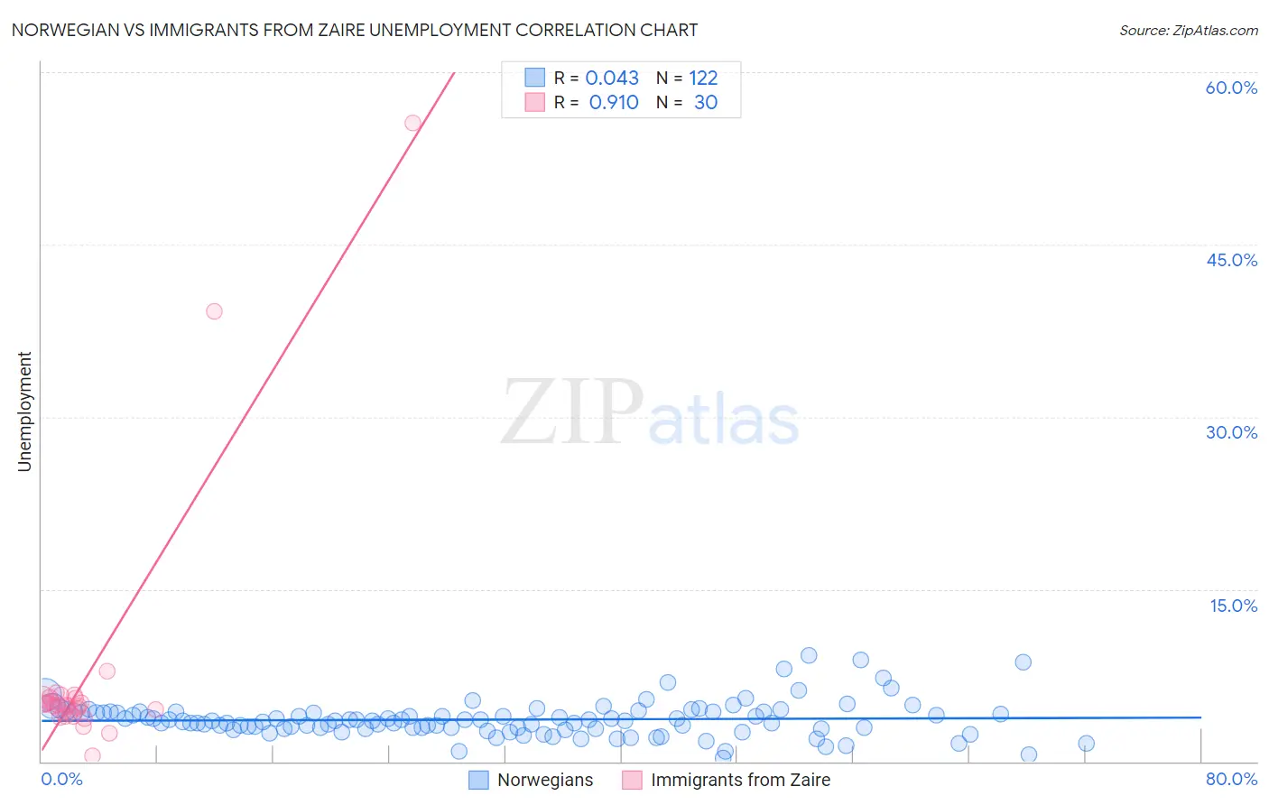 Norwegian vs Immigrants from Zaire Unemployment